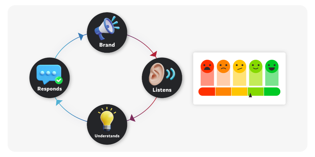 social listening