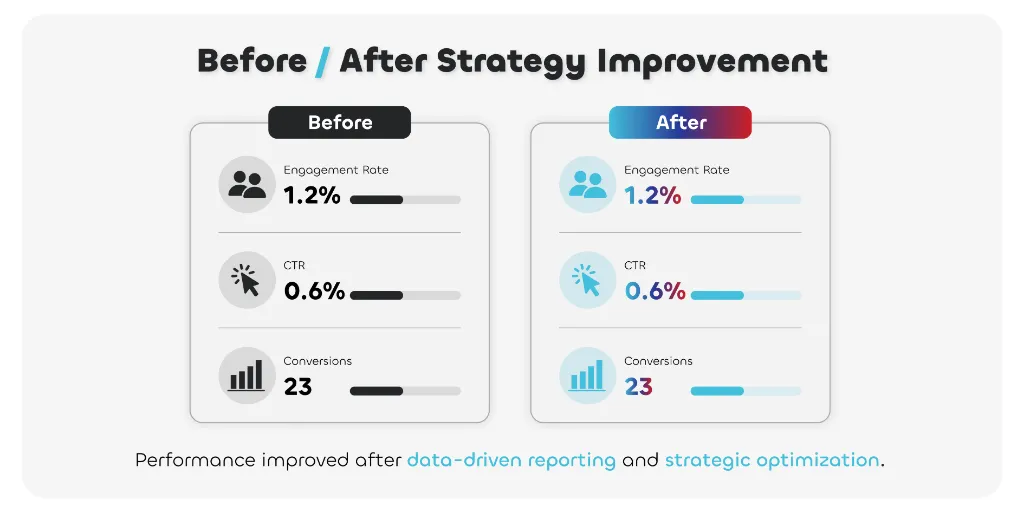 befpre and after the strategy improvement