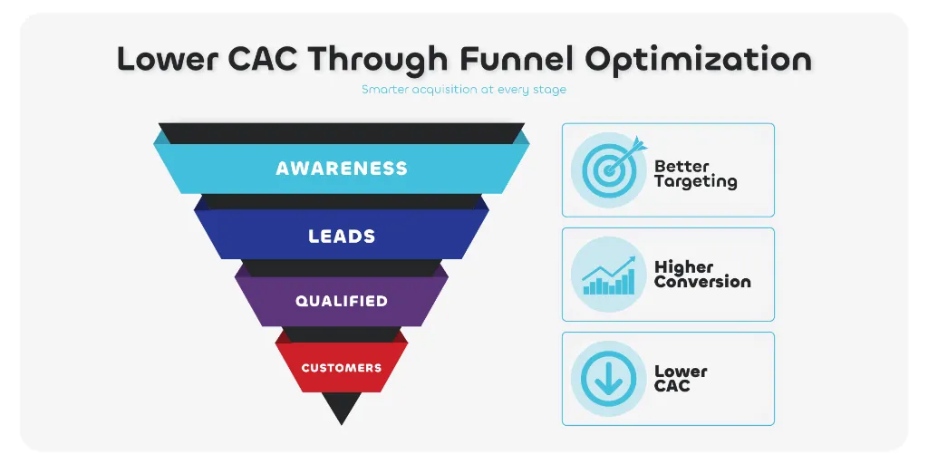 funnel graphic showing cac reduction