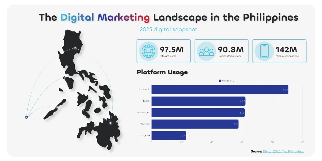 philippines digital landscape map visual platform usage breakdown
