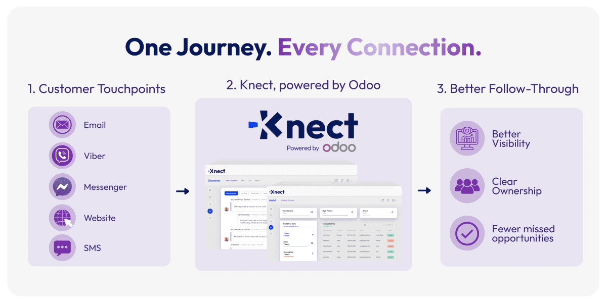 How Knect Helps Reconnect the Customer Journey 