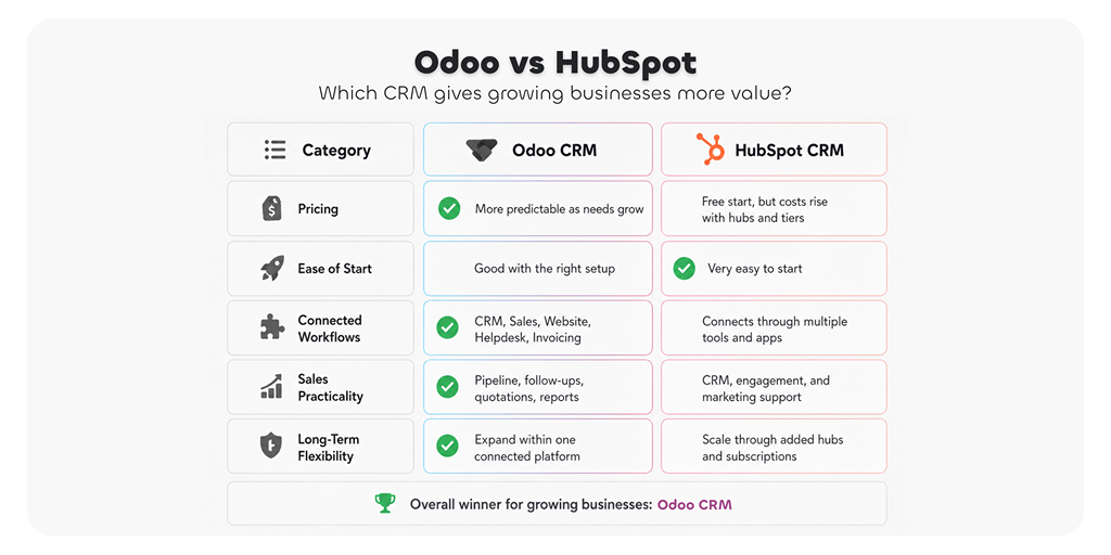 odoo vs hubspot
