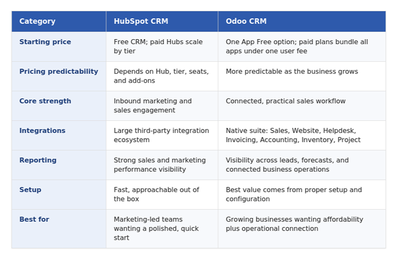 odoo vs. hubspot comparison table