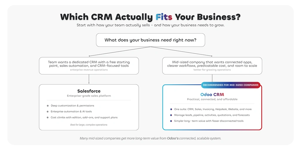 odoo vs salesforce