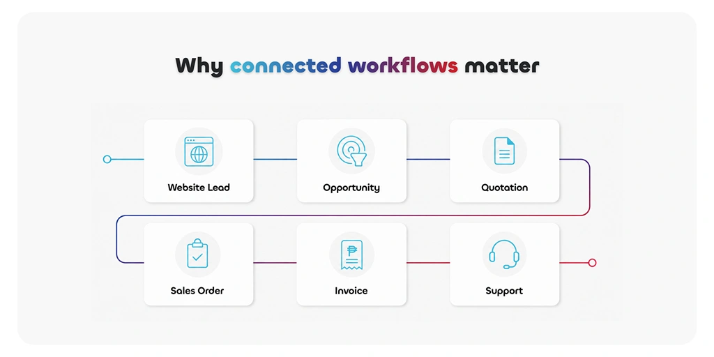 why connected workflows matter
