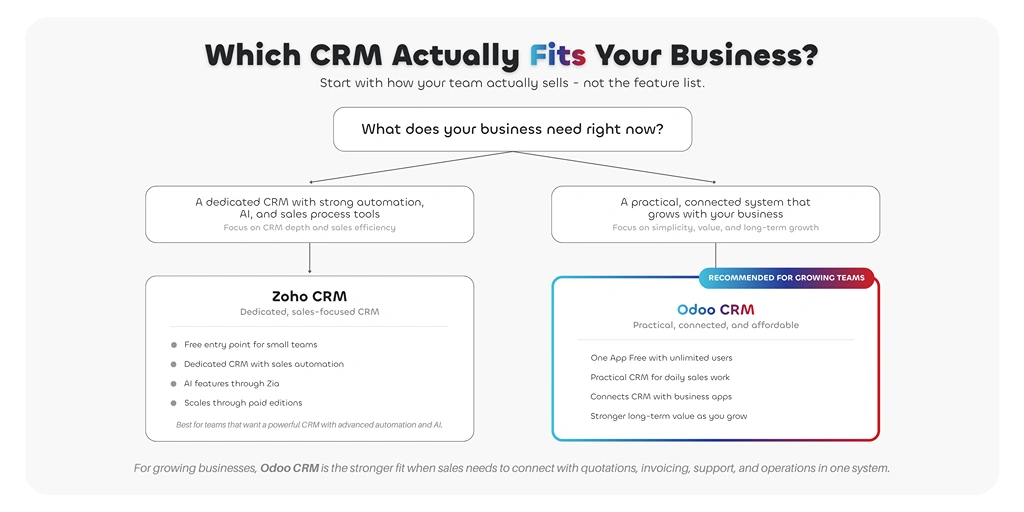which crm actually fits your business